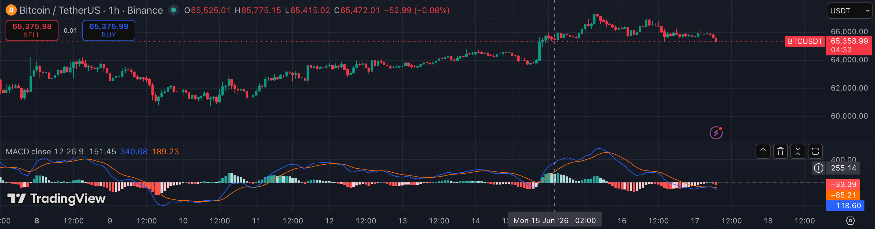 MACD vs RSI (Relative Strength Index) on TradingView — BTCUSDT 1h