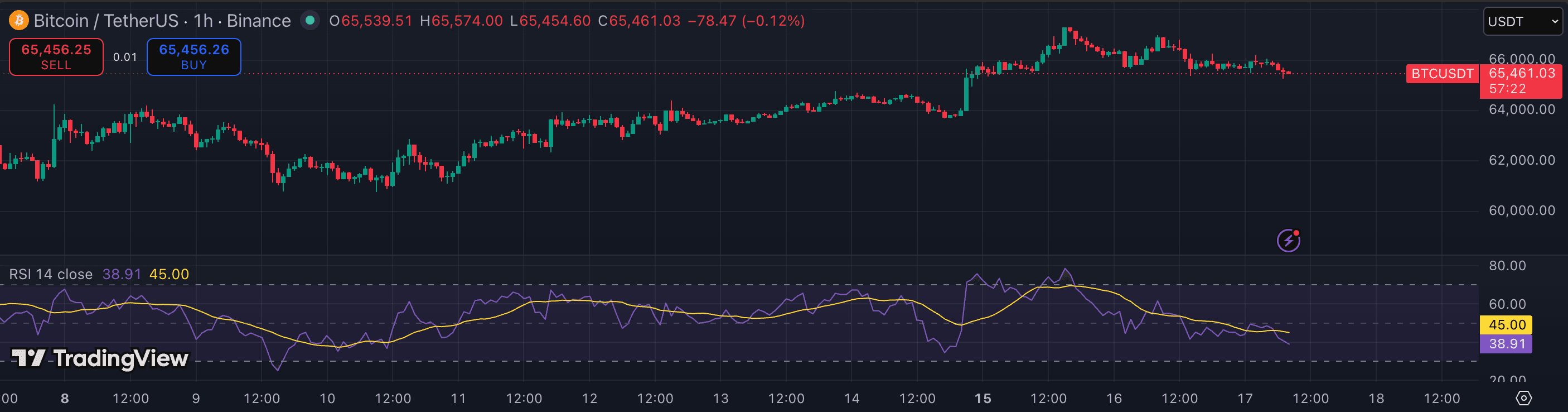 RSI (Relative Strength Index) vs Stochastic on TradingView — BTCUSDT 1h