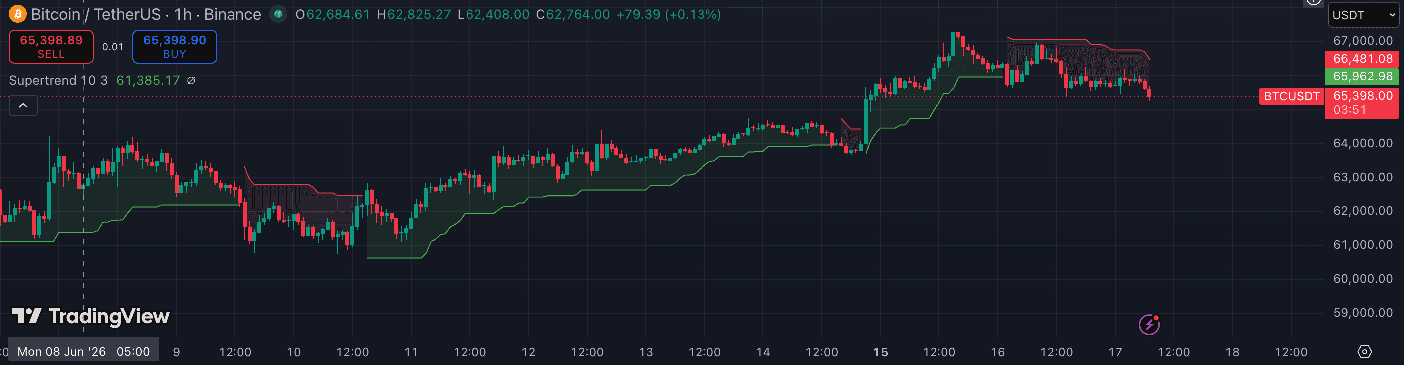 Supertrend on TradingView — BTCUSDT 15m